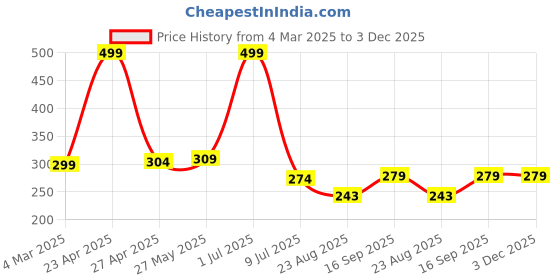 myntra.com CAZIMO White & Blue 2 Pieces Abstract Printed Satin Square Cushion Covers cazimo Price History Graph from 4 Mar 2025 to 2 Dec 2025