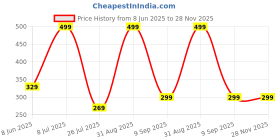 myntra.com CAZIMO White & Blue 2 Pieces Striped Anti Skid Rectangular Doormats cazimo Price History Graph from 8 Jun 2025 to 28 Nov 2025