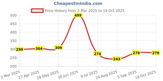myntra.com CAZIMO White & Brown 2 Pieces Abstract Square Cushion Covers cazimo Price History Graph from 2 Mar 2025 to 17 Oct 2025