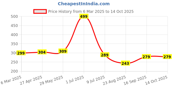 myntra.com CAZIMO White & Grey 2 Pieces Abstract Satin Square Cushion Covers cazimo Price History Graph from 6 Mar 2025 to 14 Oct 2025