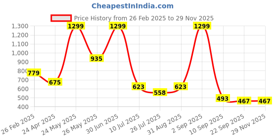 myntra.com CAZIMO White & Grey Printed Pure Cotton Bath Rugs cazimo Price History Graph from 26 Feb 2025 to 28 Nov 2025