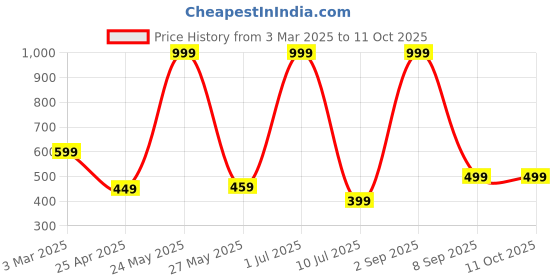 myntra.com CAZIMO White & Red Geometric Printed Square Cushion Cover cazimo Price History Graph from 3 Mar 2025 to 11 Oct 2025
