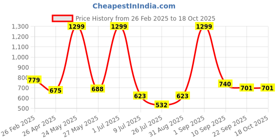 myntra.com CAZIMO White & Red Printed Pure Cotton Bath Rugs cazimo Price History Graph from 26 Feb 2025 to 18 Oct 2025