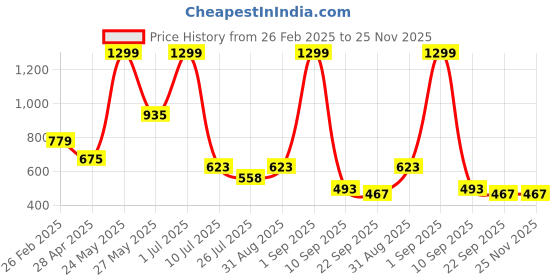 myntra.com CAZIMO White & Rust Printed 110 GSM Pure Cotton Bath Rugs cazimo Price History Graph from 26 Feb 2025 to 24 Nov 2025