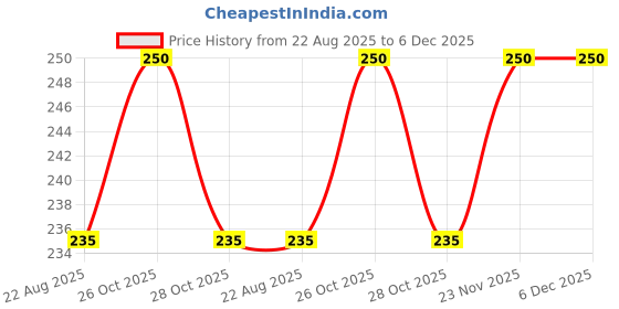 myntra.com Cazines Circular Jhumkas Earrings cazines Price History Graph from 22 Aug 2025 to 5 Dec 2025