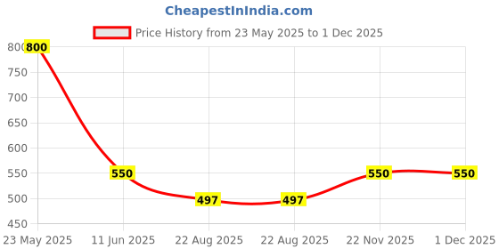 myntra.com Cazines Set Of 3 Gold-Plated Contemporary Shaped Drop Earrings cazines Price History Graph from 23 May 2025 to 1 Dec 2025