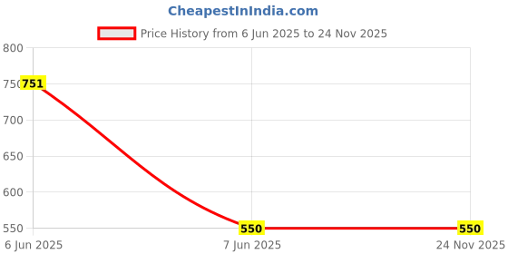 myntra.com Cazines Set Of 5 Gold-Plated Artificial Stones Studded Contemporary Studs cazines Price History Graph from 6 Jun 2025 to 24 Nov 2025
