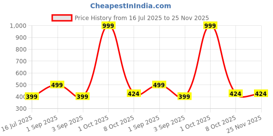 myntra.com Cazzano Checked Pocket Squares cazzano Price History Graph from 16 Jul 2025 to 25 Nov 2025