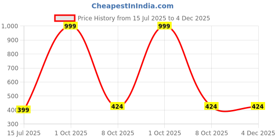 myntra.com Cazzano Colourblocked Pocket Squares cazzano Price History Graph from 15 Jul 2025 to 4 Dec 2025