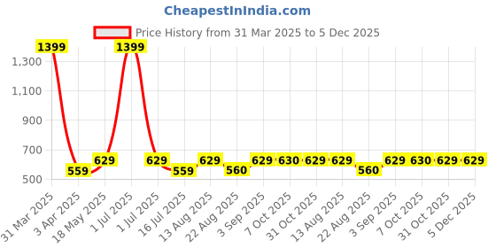 myntra.com Cazzano Men Accessory Gift Set cazzano Price History Graph from 31 Mar 2025 to 5 Dec 2025