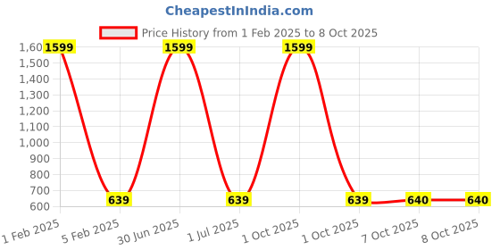 myntra.com Cazzano Men Accessory Gift Set cazzano Price History Graph from 1 Feb 2025 to 8 Oct 2025