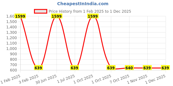 myntra.com Cazzano Men Accessory Gift Set cazzano Price History Graph from 1 Feb 2025 to 30 Nov 2025