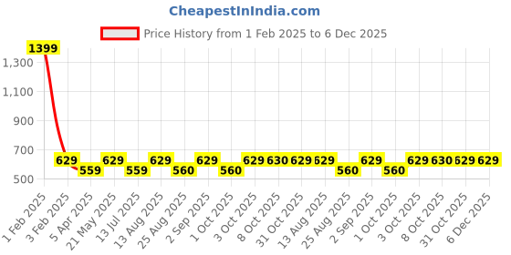 myntra.com Cazzano Men Accessory Gift Set cazzano Price History Graph from 1 Feb 2025 to 6 Dec 2025
