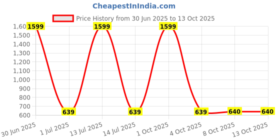 myntra.com Cazzano Men Accessory Gift Set of cazzano Price History Graph from 30 Jun 2025 to 13 Oct 2025