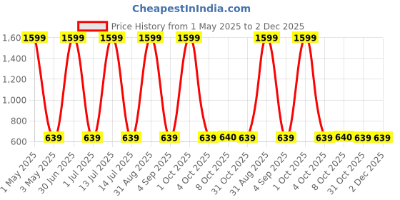 myntra.com Cazzano Men Accessory Gift Set of cazzano Price History Graph from 1 May 2025 to 2 Dec 2025