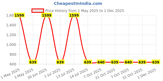 myntra.com Cazzano Men Accessory Gift Set of cazzano Price History Graph from 1 May 2025 to 1 Dec 2025