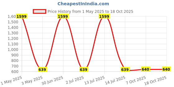 myntra.com Cazzano Men Accessory Gift Set of cazzano Price History Graph from 1 May 2025 to 18 Oct 2025