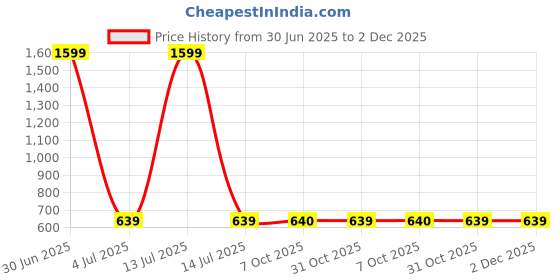 myntra.com Cazzano Men Accessory Gift Set of cazzano Price History Graph from 30 Jun 2025 to 2 Dec 2025