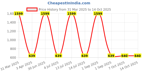 myntra.com Cazzano Men Accessory Gift Set of cazzano Price History Graph from 31 Mar 2025 to 13 Oct 2025