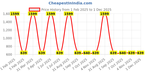myntra.com Cazzano Men Accessory Gift Set of cazzano Price History Graph from 1 Feb 2025 to 30 Nov 2025