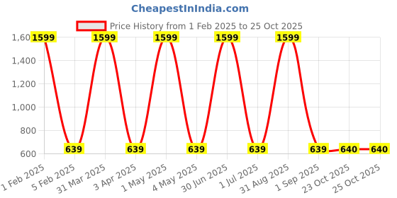 myntra.com Cazzano Men Accessory Gift Set of cazzano Price History Graph from 1 Feb 2025 to 25 Oct 2025
