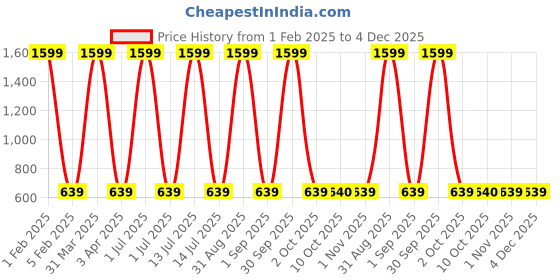 myntra.com Cazzano Men Accessory Gift Set of cazzano Price History Graph from 1 Feb 2025 to 4 Dec 2025