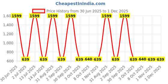 myntra.com Cazzano Men Accessory Gift Set of cazzano Price History Graph from 30 Jun 2025 to 1 Dec 2025