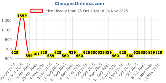myntra.com Cazzano Men Accessory Gift Set of cazzano Price History Graph from 25 Oct 2024 to 24 Nov 2025