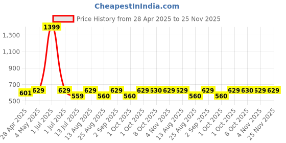 myntra.com Cazzano Men Accessory Gift Set of cazzano Price History Graph from 28 Apr 2025 to 24 Nov 2025