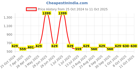 myntra.com Cazzano Men Accessory Gift Set of cazzano Price History Graph from 25 Oct 2024 to 10 Oct 2025