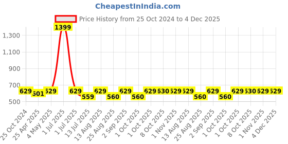 myntra.com Cazzano Men Accessory Gift Set of cazzano Price History Graph from 25 Oct 2024 to 4 Dec 2025