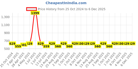 myntra.com Cazzano Men Accessory Gift Set of cazzano Price History Graph from 25 Oct 2024 to 6 Dec 2025