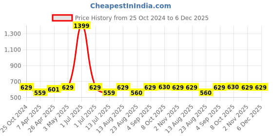 myntra.com Cazzano Men Accessory Gift Set of cazzano Price History Graph from 25 Oct 2024 to 6 Dec 2025