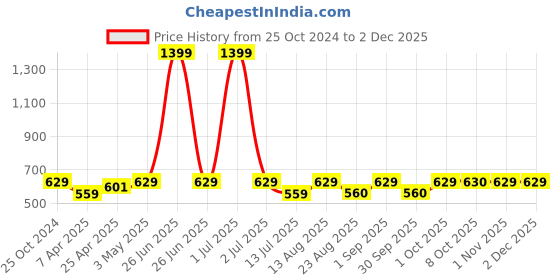 myntra.com Cazzano Men Accessory Gift Set of cazzano Price History Graph from 25 Oct 2024 to 30 Nov 2025