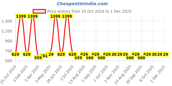 myntra.com Cazzano Men Accessory Gift Set of cazzano Price History Graph from 25 Oct 2024 to 1 Dec 2025