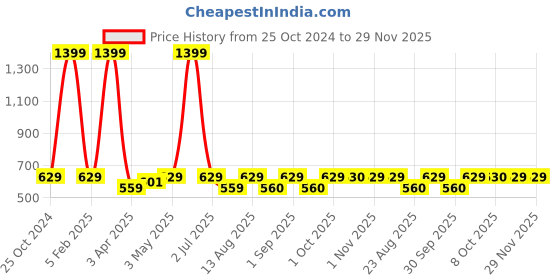 myntra.com Cazzano Men Accessory Gift Set of cazzano Price History Graph from 25 Oct 2024 to 29 Nov 2025