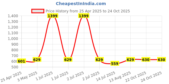 myntra.com Cazzano Men Accessory Gift Set of cazzano Price History Graph from 25 Apr 2025 to 22 Oct 2025