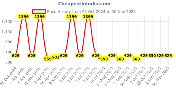 myntra.com Cazzano Men Accessory Gift Set of cazzano Price History Graph from 25 Oct 2024 to 29 Nov 2025