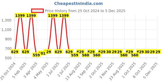 myntra.com Cazzano Men Accessory Gift Set of cazzano Price History Graph from 25 Oct 2024 to 5 Dec 2025