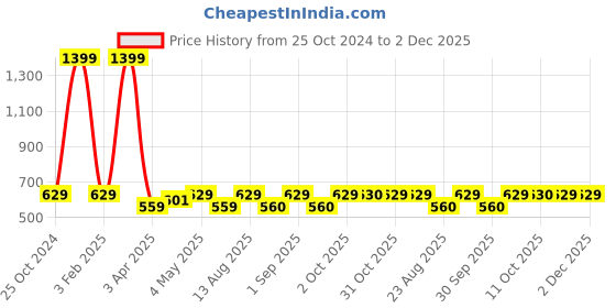 myntra.com Cazzano Men Accessory Gift Set of cazzano Price History Graph from 25 Oct 2024 to 1 Dec 2025