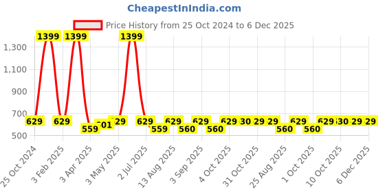 myntra.com Cazzano Men Accessory Gift Set of cazzano Price History Graph from 25 Oct 2024 to 6 Dec 2025