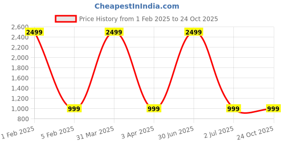 myntra.com Cazzano Men Accessory Gift Set of cazzano Price History Graph from 1 Feb 2025 to 23 Oct 2025