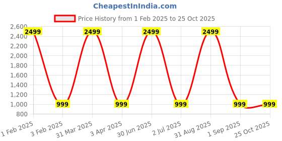 myntra.com Cazzano Men Accessory Gift Set of cazzano Price History Graph from 1 Feb 2025 to 25 Oct 2025