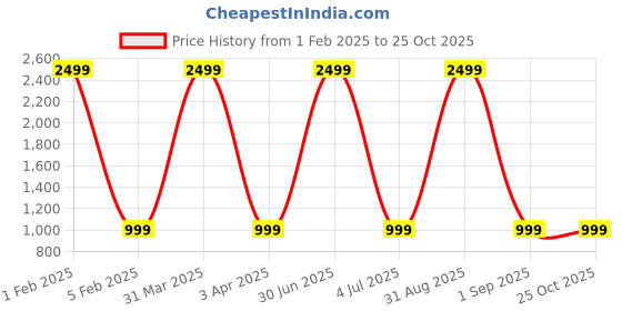 myntra.com Cazzano Men Accessory Gift Set of cazzano Price History Graph from 1 Feb 2025 to 25 Oct 2025