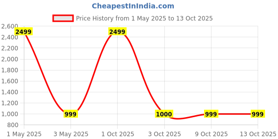 myntra.com Cazzano Men Accessory Gift Set of cazzano Price History Graph from 1 May 2025 to 13 Oct 2025