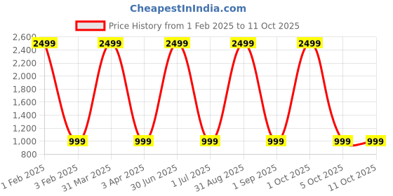 myntra.com Cazzano Men Accessory Gift Set of cazzano Price History Graph from 1 Feb 2025 to 11 Oct 2025