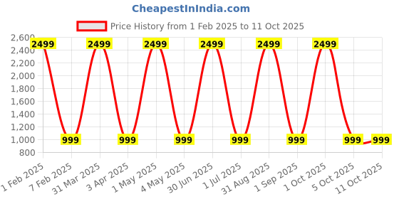 myntra.com Cazzano Men Accessory Gift Set of cazzano Price History Graph from 1 Feb 2025 to 11 Oct 2025