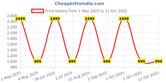myntra.com Cazzano Men Accessory Gift Set of cazzano Price History Graph from 1 May 2025 to 11 Oct 2025