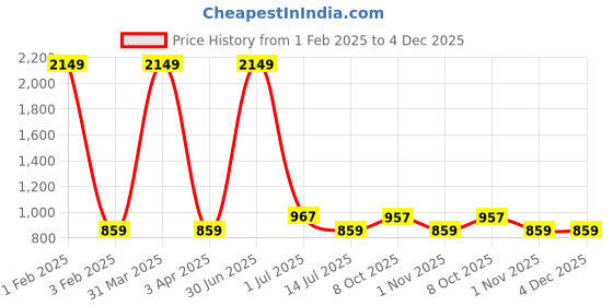 myntra.com Cazzano Men Accessory Gift Set of cazzano Price History Graph from 1 Feb 2025 to 4 Dec 2025