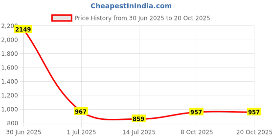 myntra.com Cazzano Men Accessory Gift Set of cazzano Price History Graph from 30 Jun 2025 to 20 Oct 2025